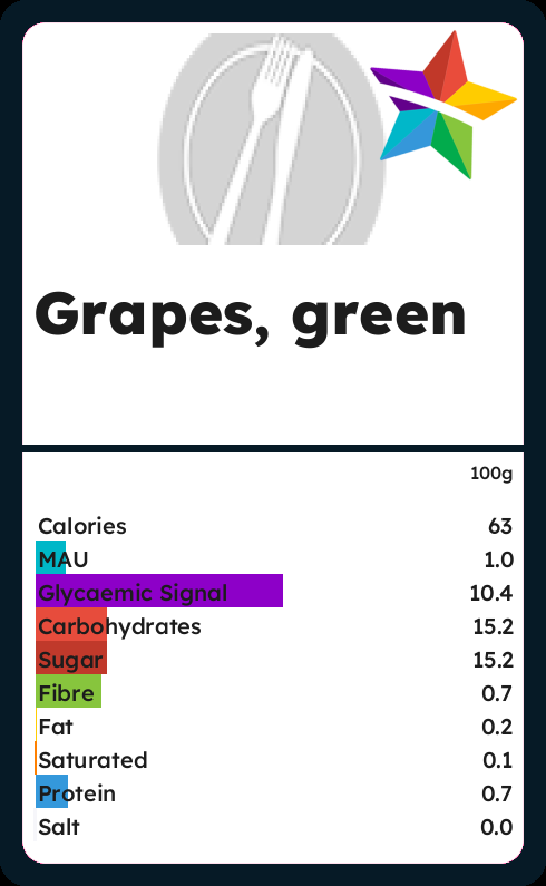 Calories And Ingredients In Grapes Green With Nutrition Facts - CalorieStar