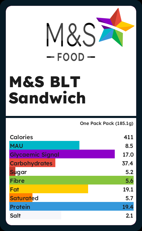 Calories And Ingredients In Blt Sandwich With Nutrition Facts